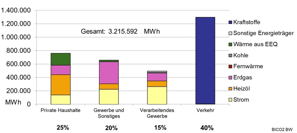 20250704_Grafik_Treibhausgas-und_Energie-Bilanz_Endenergieverbrauch_nach_Sektoren.jpg