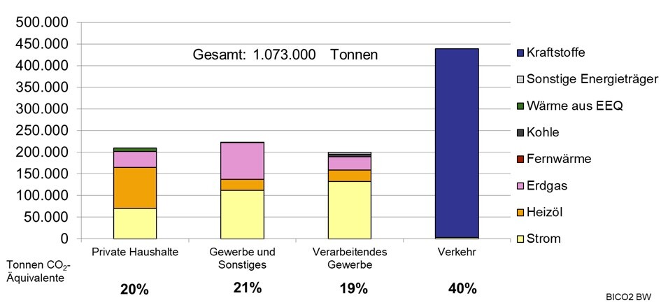 20250704_Grafik_Treibhausgas-und_Energie-Bilanz_Treibhausgasemissionen_nach_Sektoren.jpg
