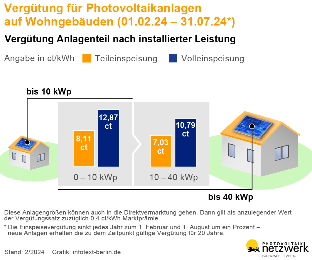 240208_Verguetung_Wohnungen.jpg