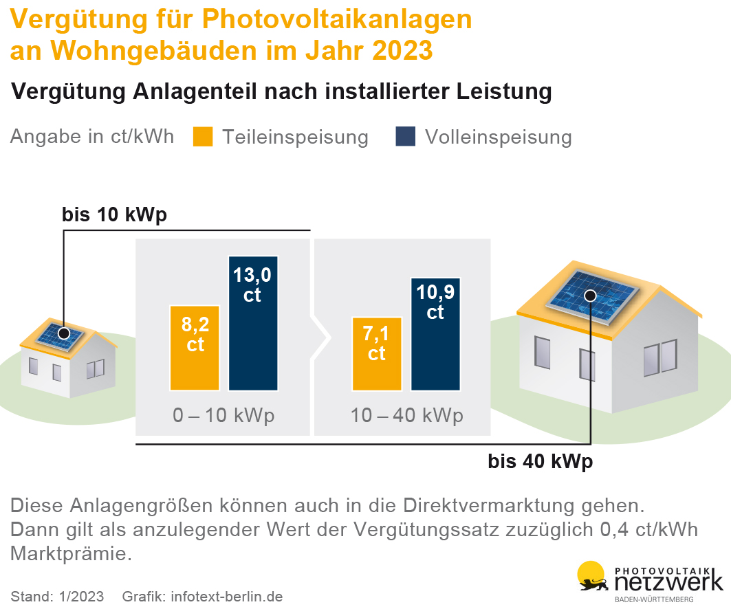 230101 PV NetzwerkeBW Verguetung Wohngebauede final 1