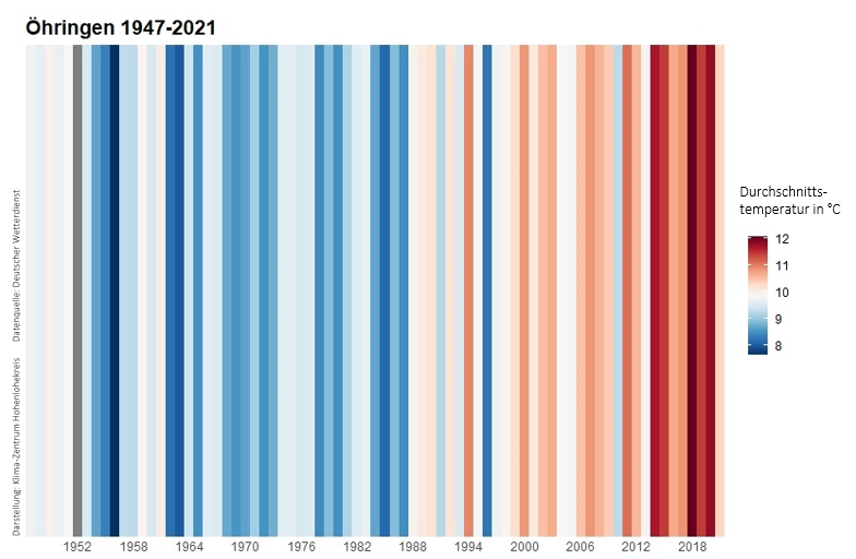 Warming Stripes oehringen